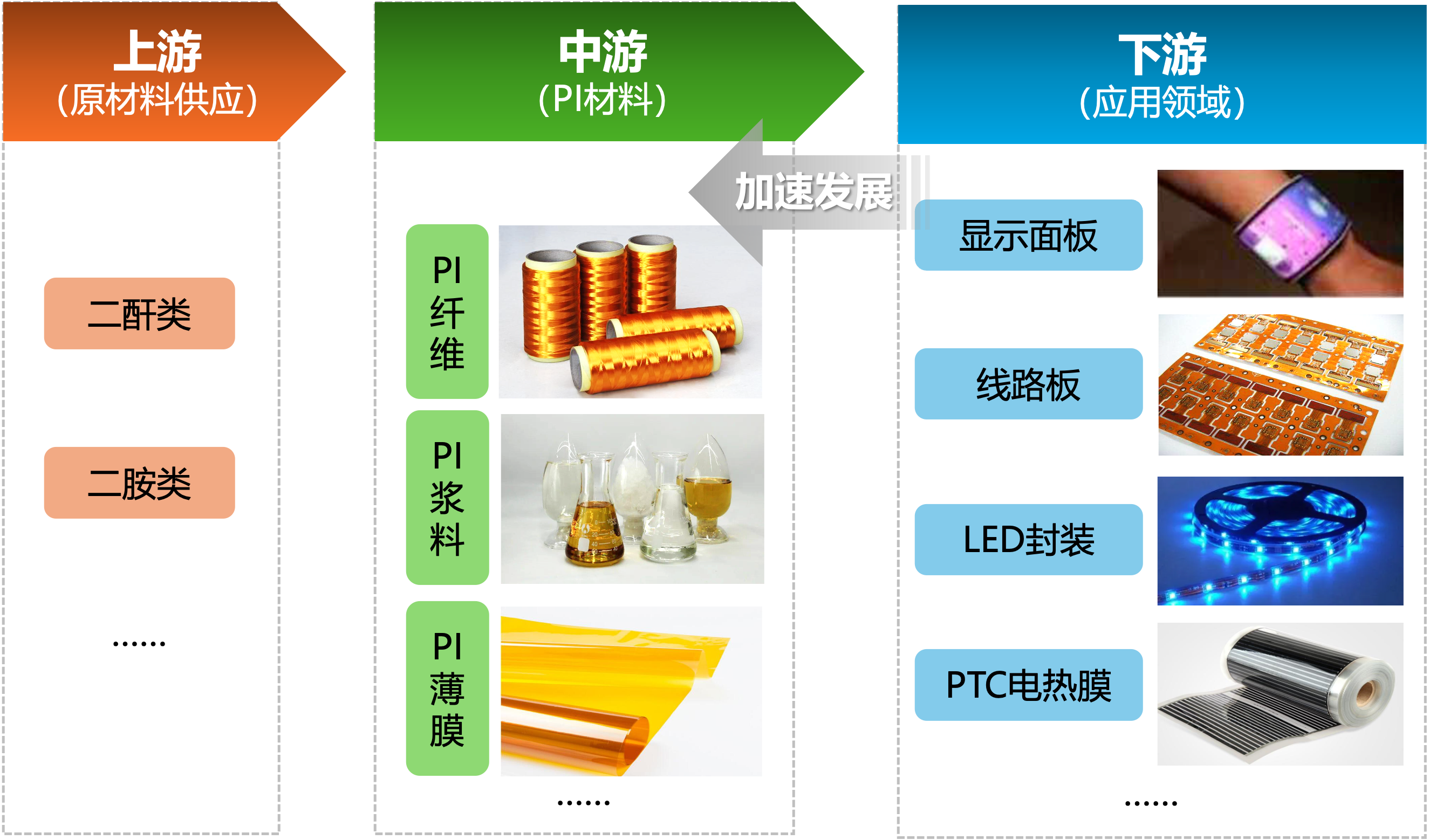 聚酰亞胺（PI） | 產(chǎn)業(yè)鏈及前景